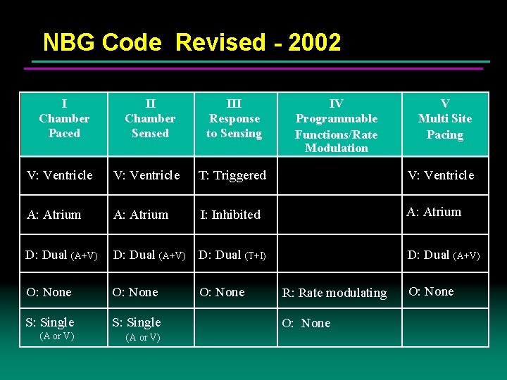 NBG Code Revised - 2002 I Chamber Paced II Chamber Sensed III Response to