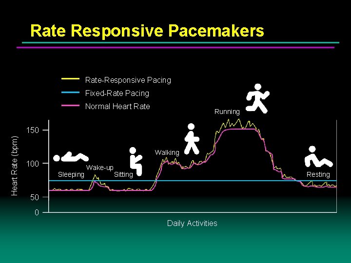 Rate Responsive Pacemakers Rate-Responsive Pacing Fixed-Rate Pacing Normal Heart Rate Running Heart Rate (bpm)