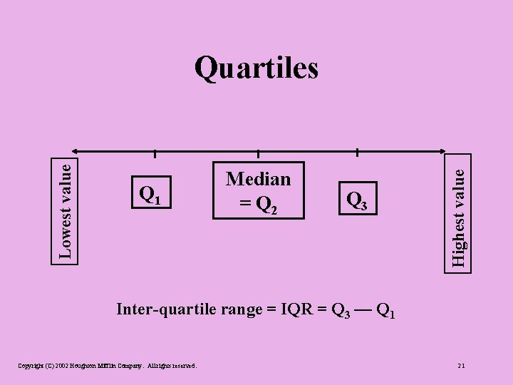Q 1 Median = Q 2 Q 3 Highest value Lowest value Quartiles Inter-quartile