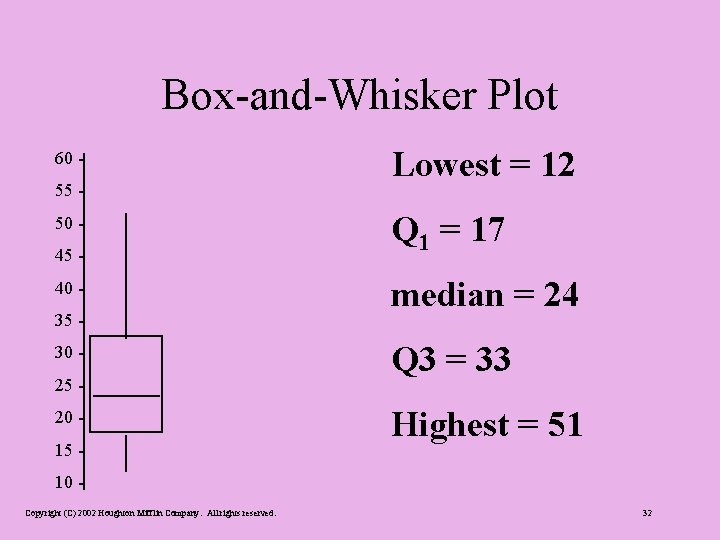 Box-and-Whisker Plot 60 55 50 45 40 35 30 25 20 15 - Lowest