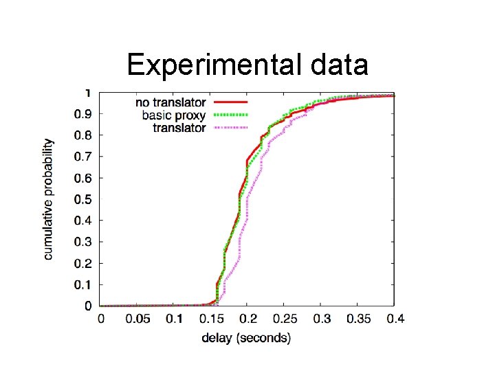 Experimental data 