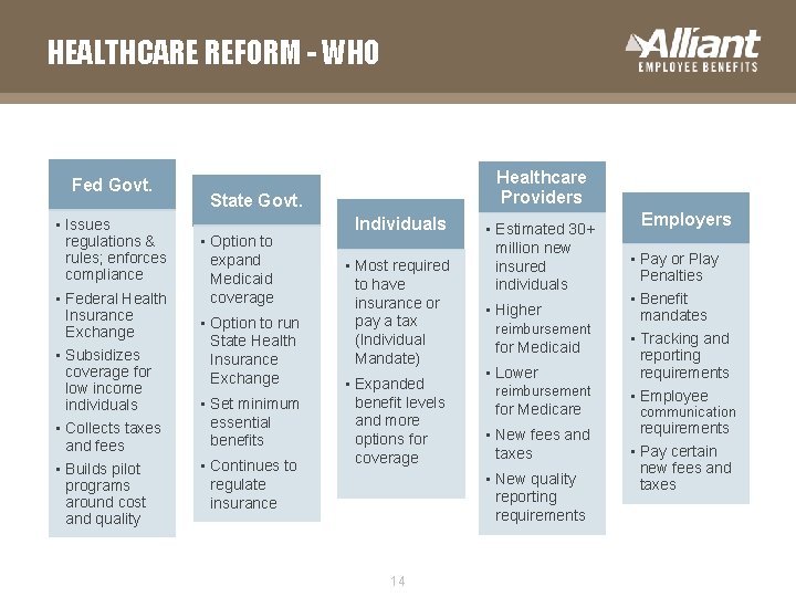 HEALTHCARE REFORM - WHO Fed Govt. • Issues regulations & rules; enforces compliance •