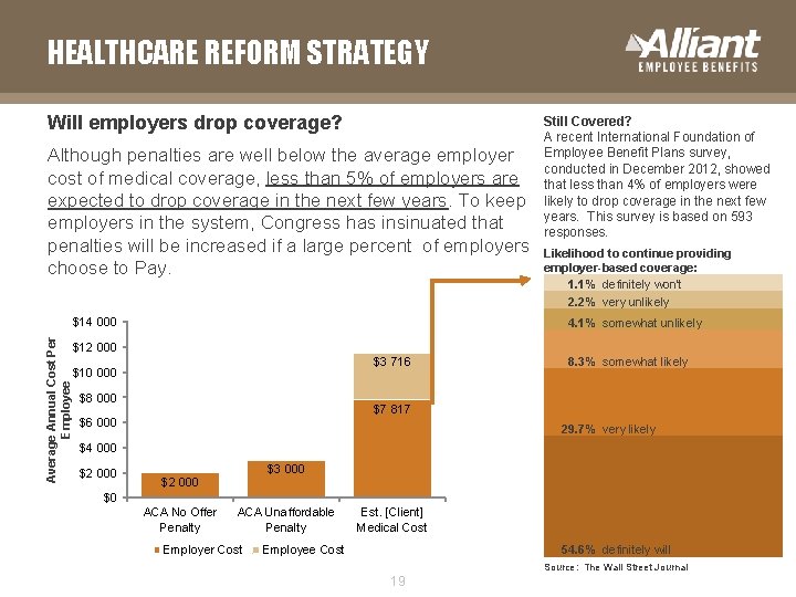 HEALTHCARE REFORM STRATEGY Will employers drop coverage? Although penalties are well below the average