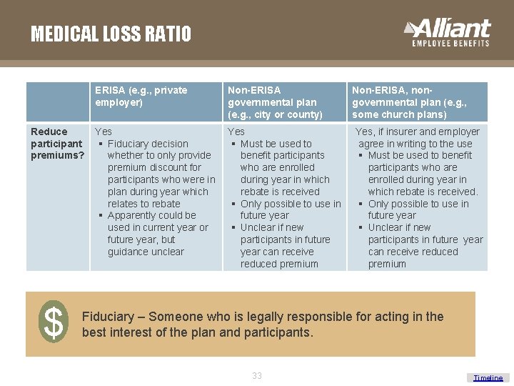 MEDICAL LOSS RATIO Reduce participant premiums? $ ERISA (e. g. , private employer) Non-ERISA