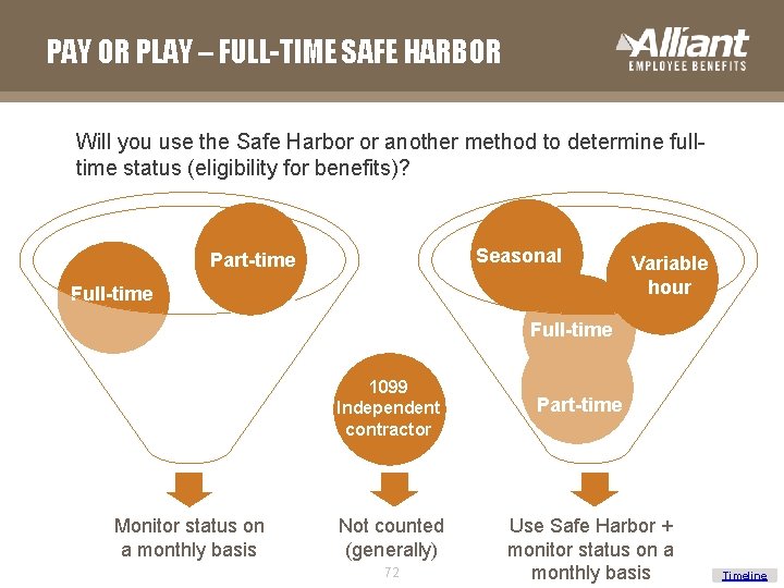 PAY OR PLAY – FULL-TIME SAFE HARBOR Will you use the Safe Harbor or