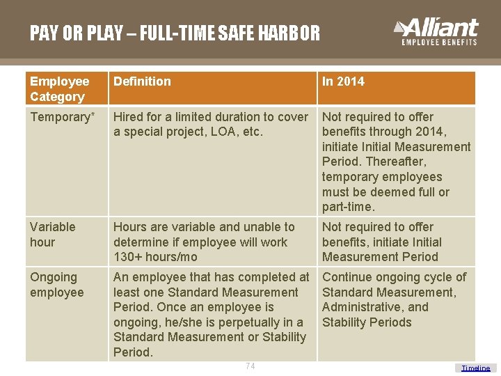 PAY OR PLAY – FULL-TIME SAFE HARBOR Employee Category Definition In 2014 Temporary* Hired