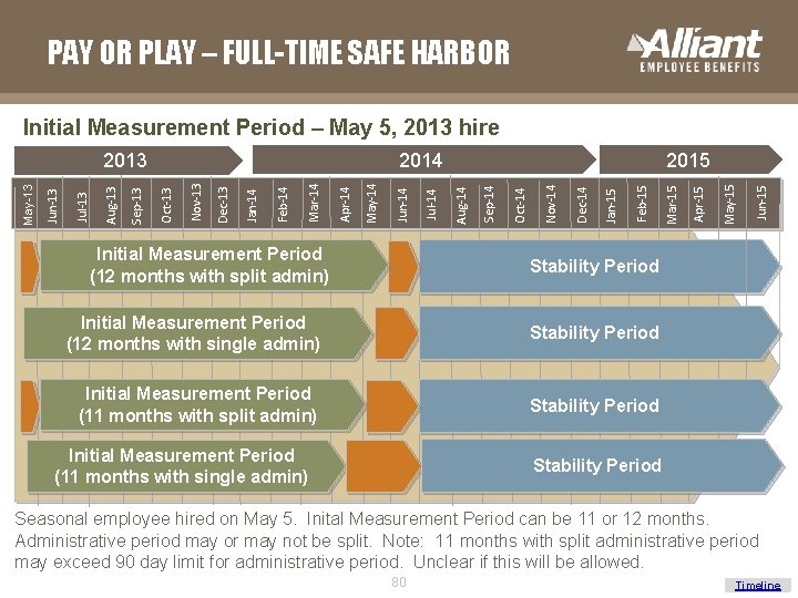 PAY OR PLAY – FULL-TIME SAFE HARBOR Initial Measurement Period – May 5, 2013