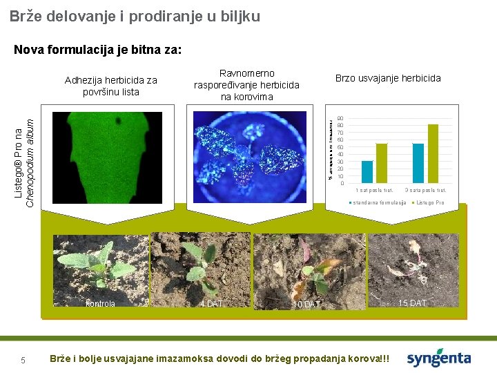 Brže delovanje i prodiranje u biljku Nova formulacija je bitna za: Ravnomerno raspoređivanje herbicida