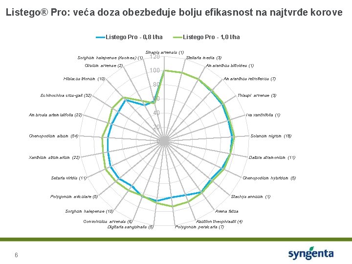 Listego® Pro: veća doza obezbeđuje bolju efikasnost na najtvrđe korove Listego Pro - 0,