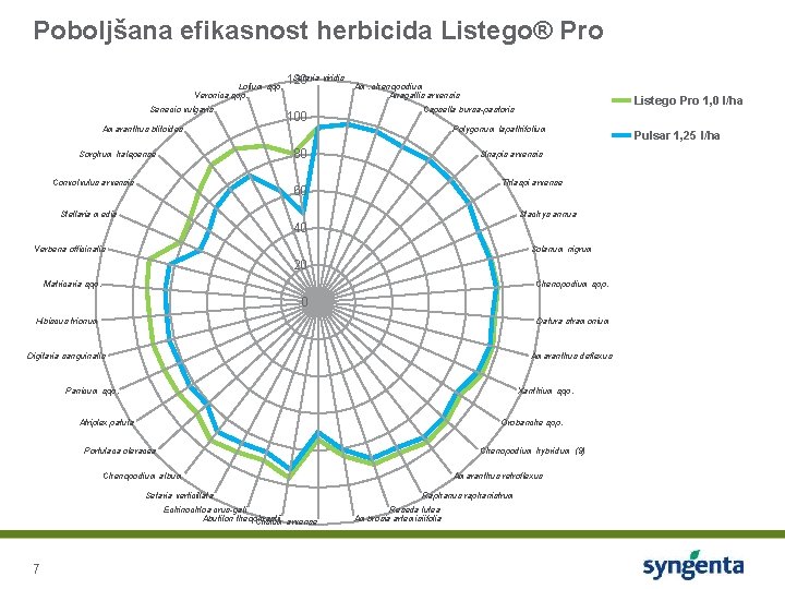 Poboljšana efikasnost herbicida Listego® Pro Lolium spp. Veronica spp. Senecio vulgaris Setaria viridis 120