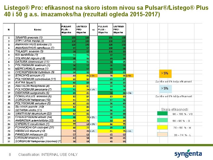 Listego® Pro: efikasnost na skoro istom nivou sa Pulsar®/Listego® Plus 40 i 50 g