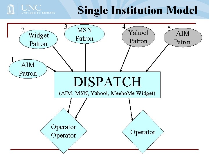 Single Institution Model 2 1 3 Widget Patron AIM Patron MSN Patron 4 Yahoo!