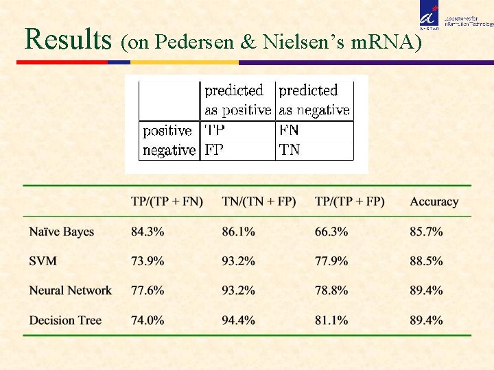 Results (on Pedersen & Nielsen’s m. RNA) 