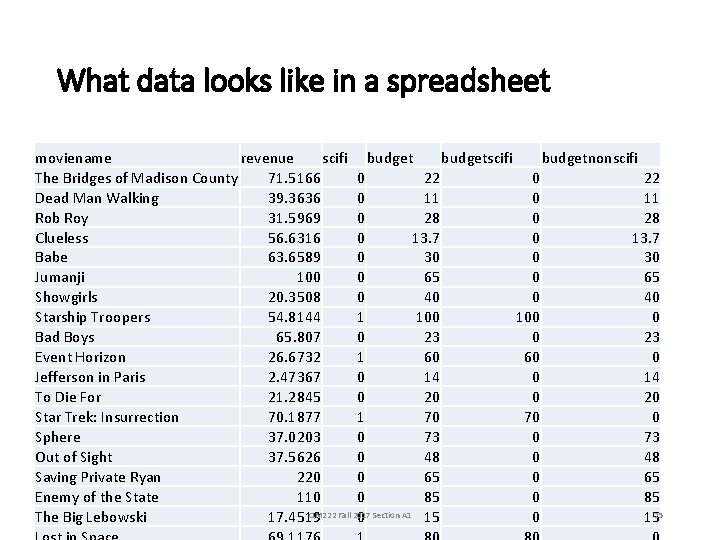 What data looks like in a spreadsheet moviename revenue scifi budgetscifi budgetnonscifi The Bridges