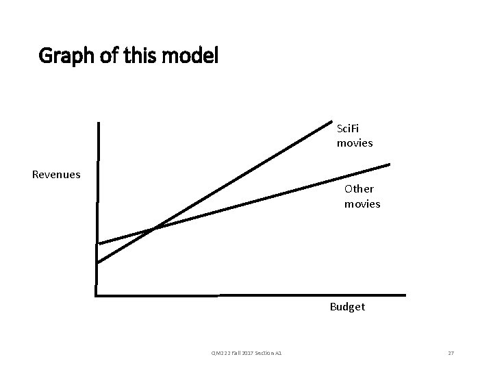 Graph of this model Sci. Fi movies Revenues Other movies Budget QM 222 Fall