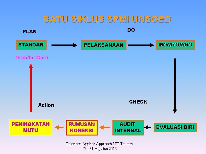 SATU SIKLUS SPMI UNSOED DO PLAN STANDAR MONITORING PELAKSANAAN Standar Baru CHECK Action PENINGKATAN