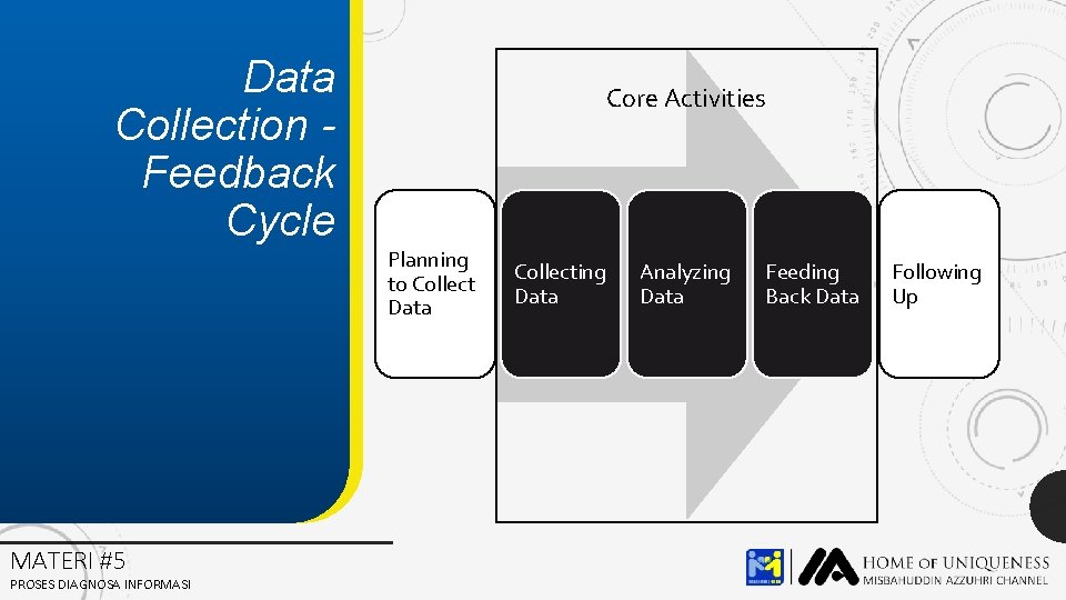 Data Collection Feedback Cycle Core Activities Planning to Collect Data MATERI #5 PROSES DIAGNOSA