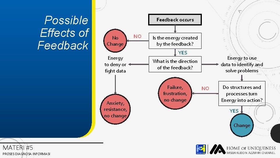 Possible Effects of Feedback occurs No Change Energy to deny or fight data Anxiety,