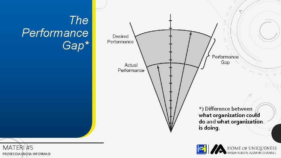 The Performance Gap* *) Difference between what organization could do and what organization is