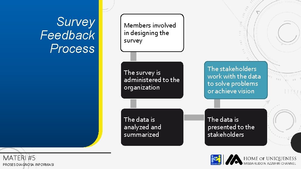 Survey Feedback Process MATERI #5 PROSES DIAGNOSA INFORMASI Members involved in designing the survey