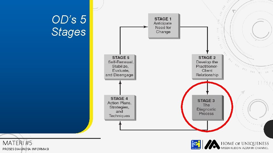 OD’s 5 Stages MATERI #5 PROSES DIAGNOSA INFORMASI 