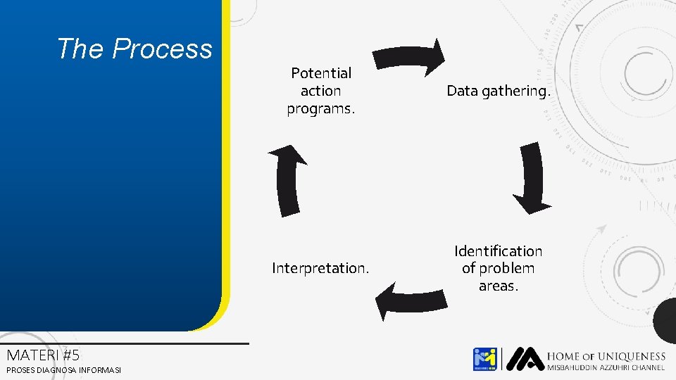 The Process MATERI #5 PROSES DIAGNOSA INFORMASI Potential action programs. Data gathering. Interpretation. Identification