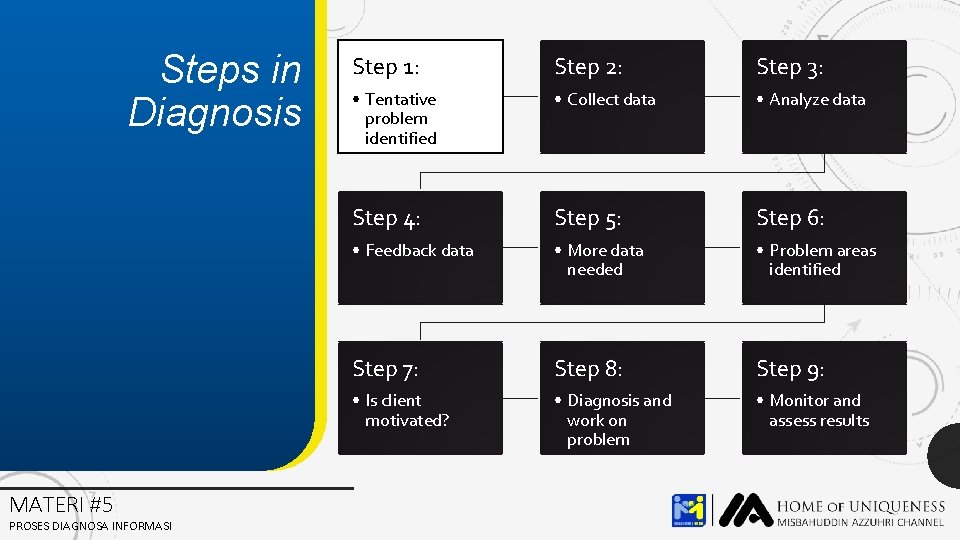 Steps in Diagnosis MATERI #5 PROSES DIAGNOSA INFORMASI Step 1: Step 2: Step 3:
