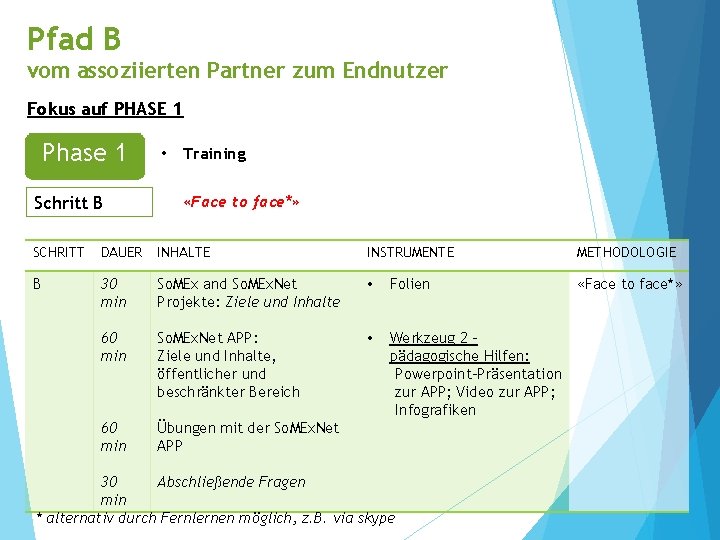Pfad B vom assoziierten Partner zum Endnutzer Fokus auf PHASE 1 Phase 1 Schritt