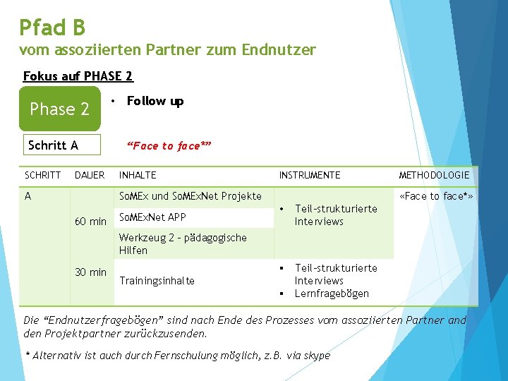 Pfad B vom assoziierten Partner zum Endnutzer Fokus auf PHASE 2 Phase 2 Schritt