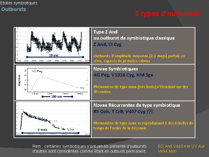 Etoiles symbiotiques Outbursts 3 types d’outbursts Type Z And ou outburst de symbiotique classique