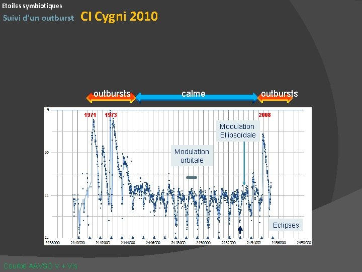 Etoiles symbiotiques Suivi d’un outburst CI Cygni 2010 outbursts 1971 calme outbursts 2008 1973