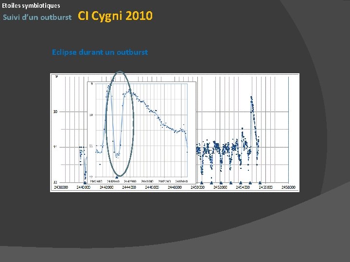 Etoiles symbiotiques Suivi d’un outburst CI Cygni 2010 Eclipse durant un outburst 