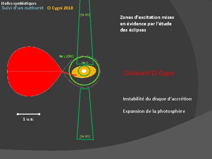Etoiles symbiotiques Suivi d’un outburst CI Cygni 2010 [Fe VII] Zones d’excitation mises en