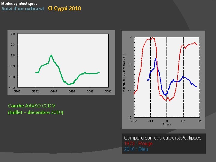 Etoiles symbiotiques Suivi d’un outburst CI Cygni 2010 8, 8 9 9, 8 10,