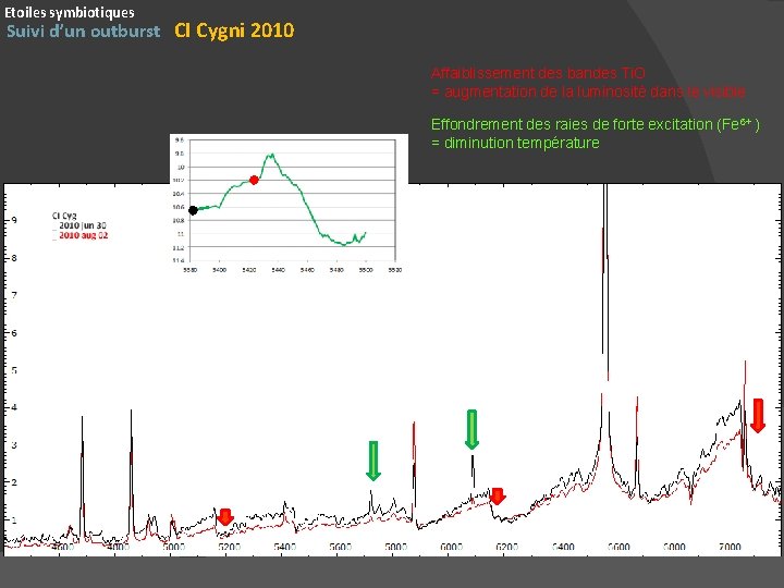 Etoiles symbiotiques Suivi d’un outburst CI Cygni 2010 Affaiblissement des bandes Ti. O =