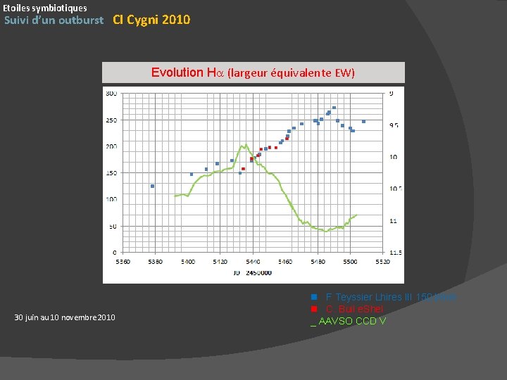 Etoiles symbiotiques Suivi d’un outburst CI Cygni 2010 Evolution Ha (largeur équivalente EW) 30