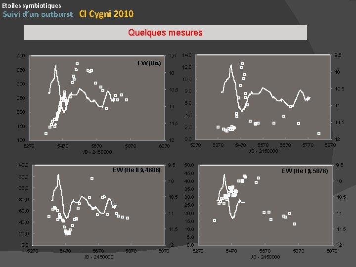 Etoiles symbiotiques Suivi d’un outburst CI Cygni 2010 Quelques mesures 400 9, 5 EW