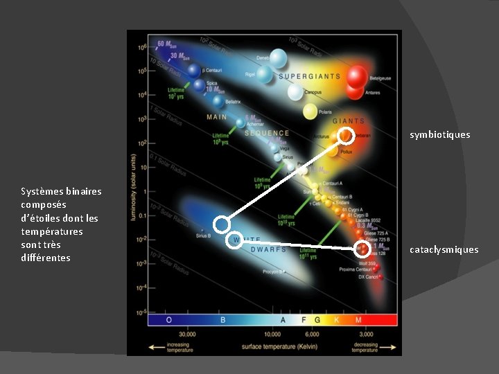 symbiotiques Systèmes binaires composés d’étoiles dont les températures sont très différentes cataclysmiques 