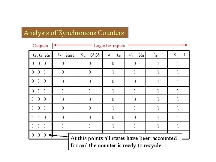 Analysis of Synchronous Counters Outputs Q 2 Q 1 Q 0 Logic for inputs