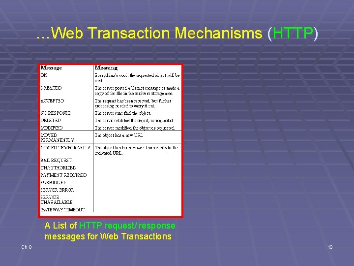…Web Transaction Mechanisms (HTTP) A List of HTTP request/ response messages for Web Transactions …Web Transaction Mechanisms (HTTP) A List of HTTP request/ response messages for Web Transactions