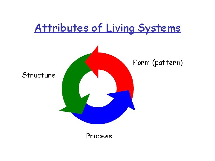 Attributes of Living Systems Form (pattern) Structure Process 