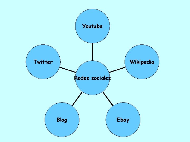 Youtube Twitter Wikipedia Redes sociales Blog Ebay 