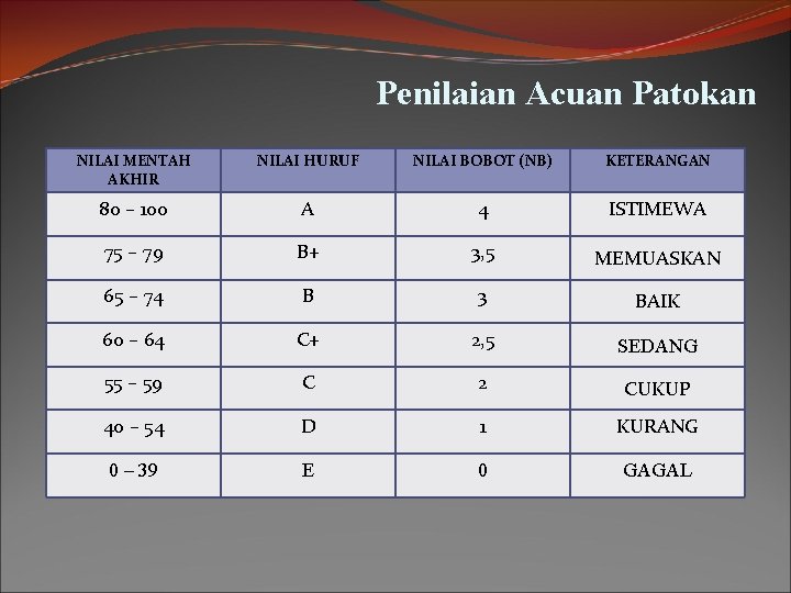 Penilaian Acuan Patokan NILAI MENTAH AKHIR NILAI HURUF NILAI BOBOT (NB) KETERANGAN 80 – Penilaian Acuan Patokan NILAI MENTAH AKHIR NILAI HURUF NILAI BOBOT (NB) KETERANGAN 80 –