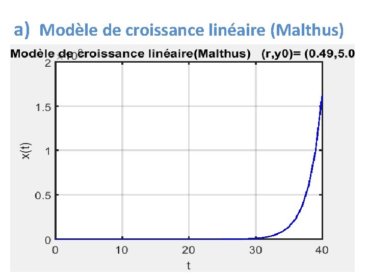 a) Modèle de croissance linéaire (Malthus) 