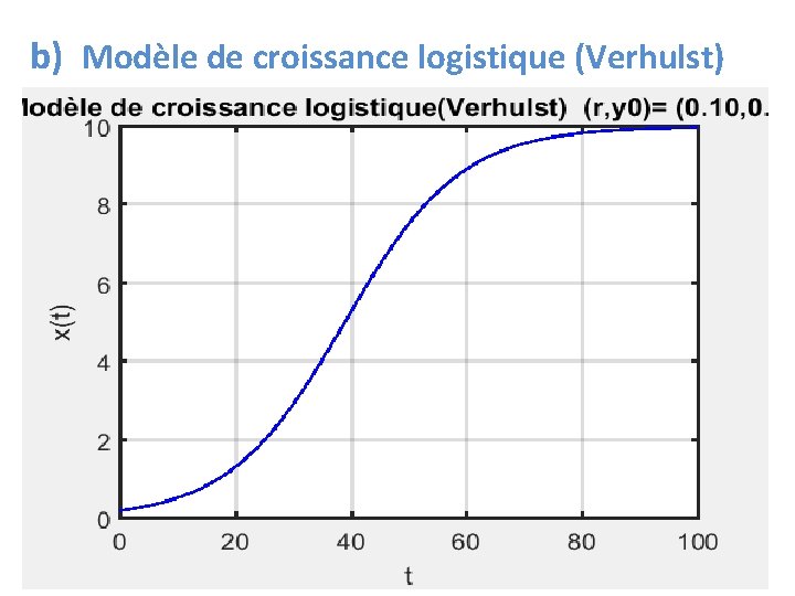 b) Modèle de croissance logistique (Verhulst) 