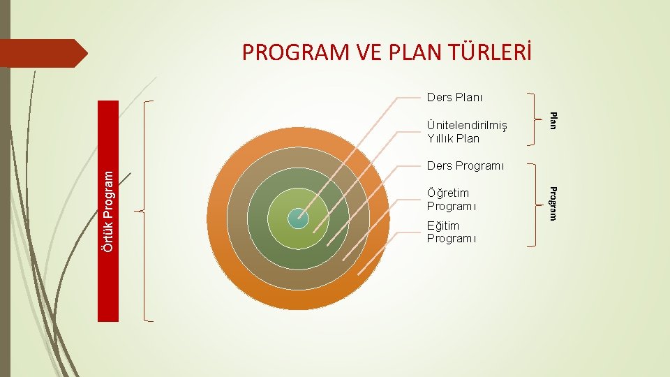 PROGRAM VE PLAN TÜRLERİ Ders Planı Ders Programı Öğretim Programı Eğitim Programı P r