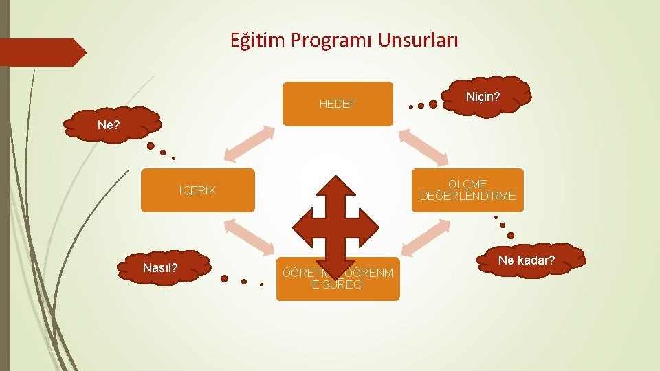 Eğitim Programı Unsurları HEDEF Niçin? Ne? ÖLÇME DEĞERLENDİRME İÇERİK Nasıl? ÖĞRETME_ÖĞRENM E SÜRECİ Ne