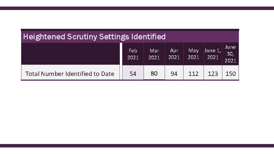 Heightened Scrutiny Settings Identified Total Number Identified to Date Feb 2021 Mar 2021 Apr