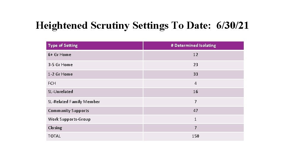 Heightened Scrutiny Settings To Date: 6/30/21 Type of Setting # Determined Isolating 6+ Gr