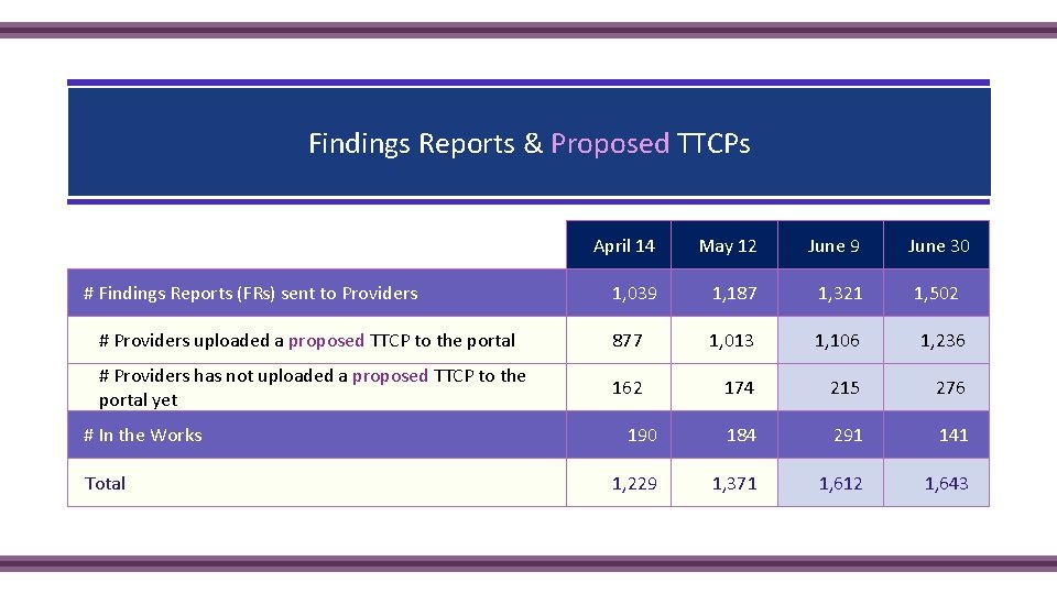 Findings Reports & Proposed TTCPs April 14 May 12 June 9 1, 039 1,
